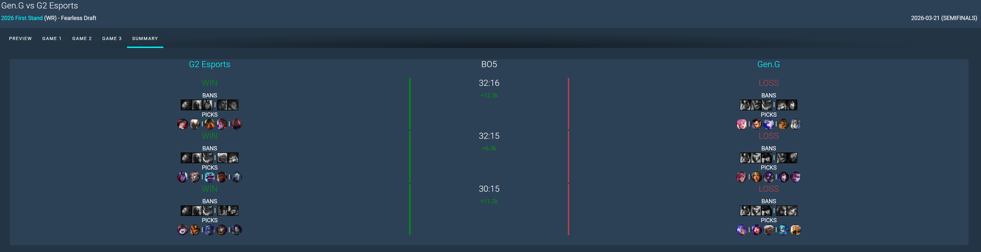 Chovy used many playmaking champions but had almost zero impact on the games.