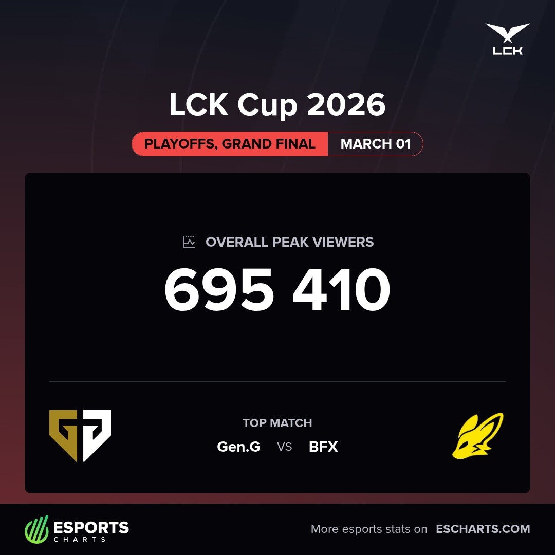 Viewership of just nearly 700k for the LCK Cup 2026 Grand Final.