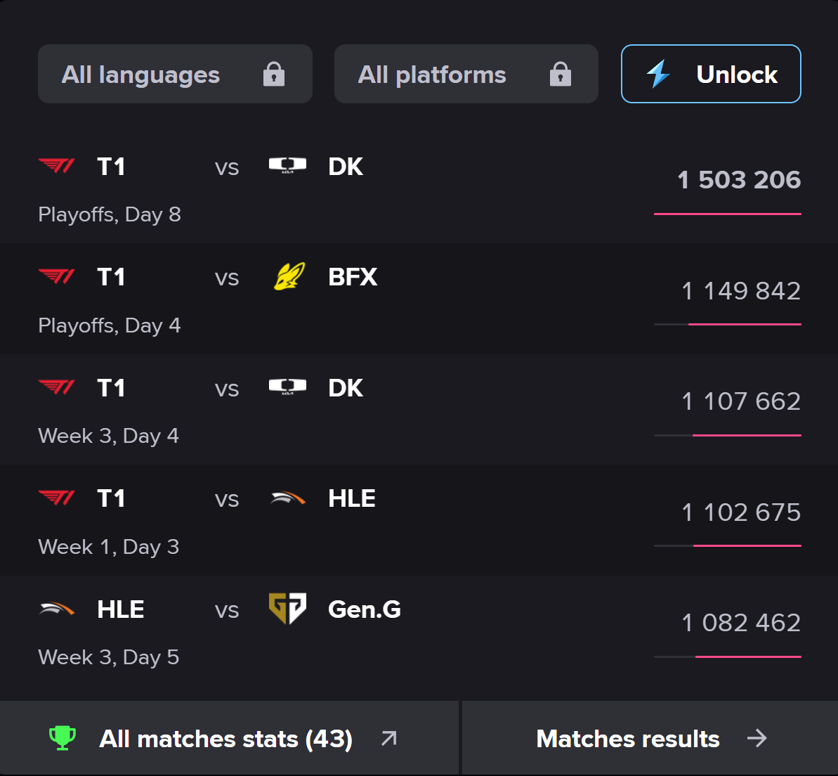 T1 Accounts for 4 out of 5 Matches with the Highest Viewership in LCK Cup 2026.