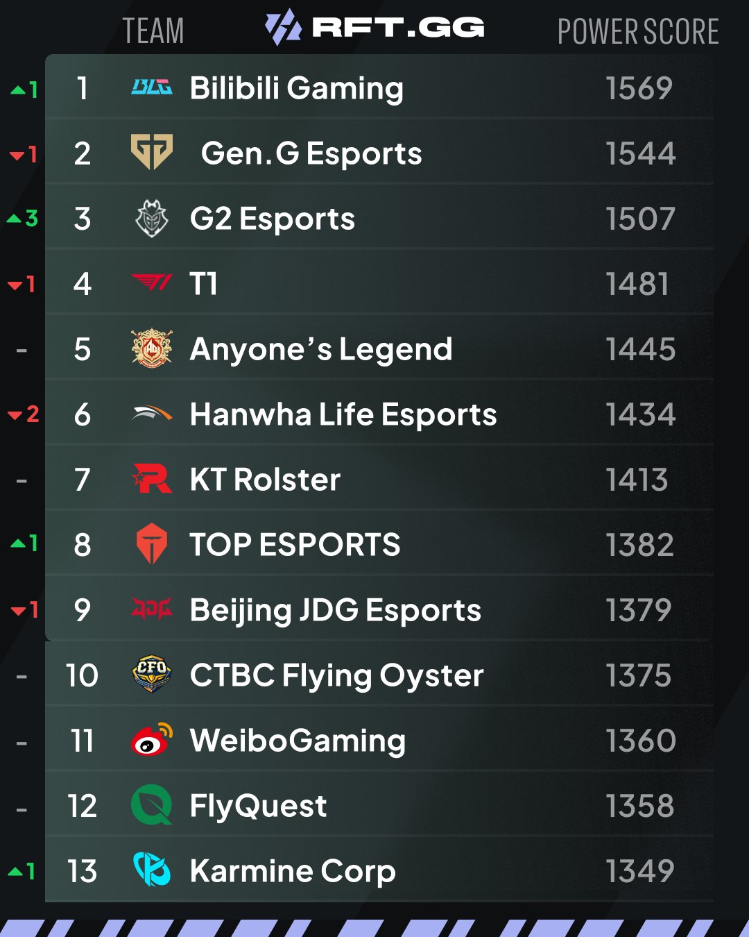 HLE dropped 2 ranks due to stagnant scores for too long.