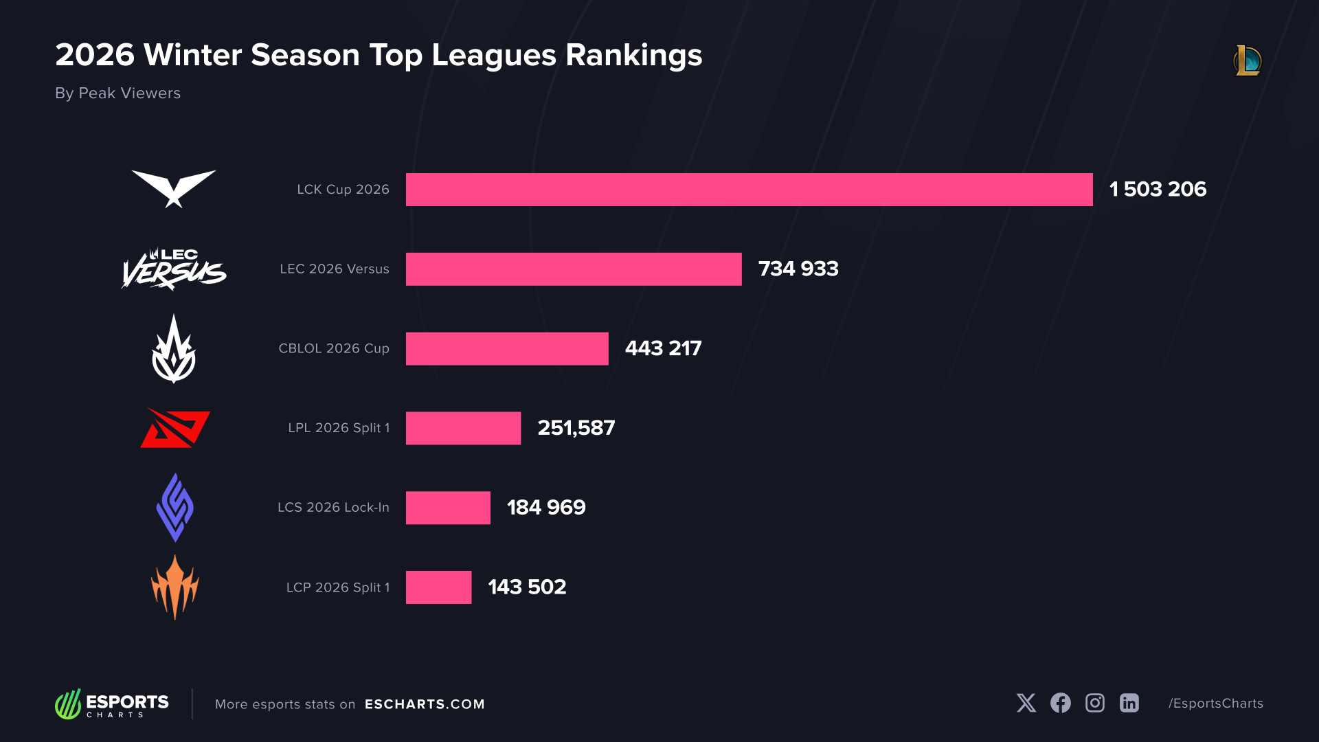 The early season for LCP recorded very low viewership.