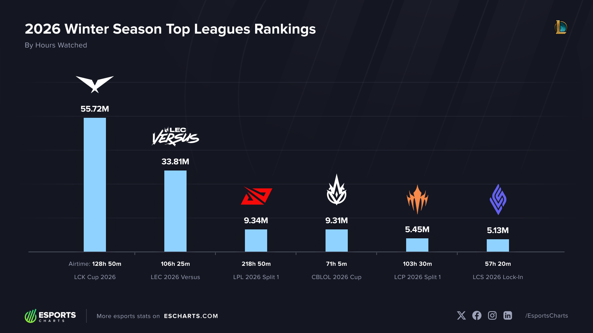 The viewership number dropped over 90% compared to the same period last year in this region.