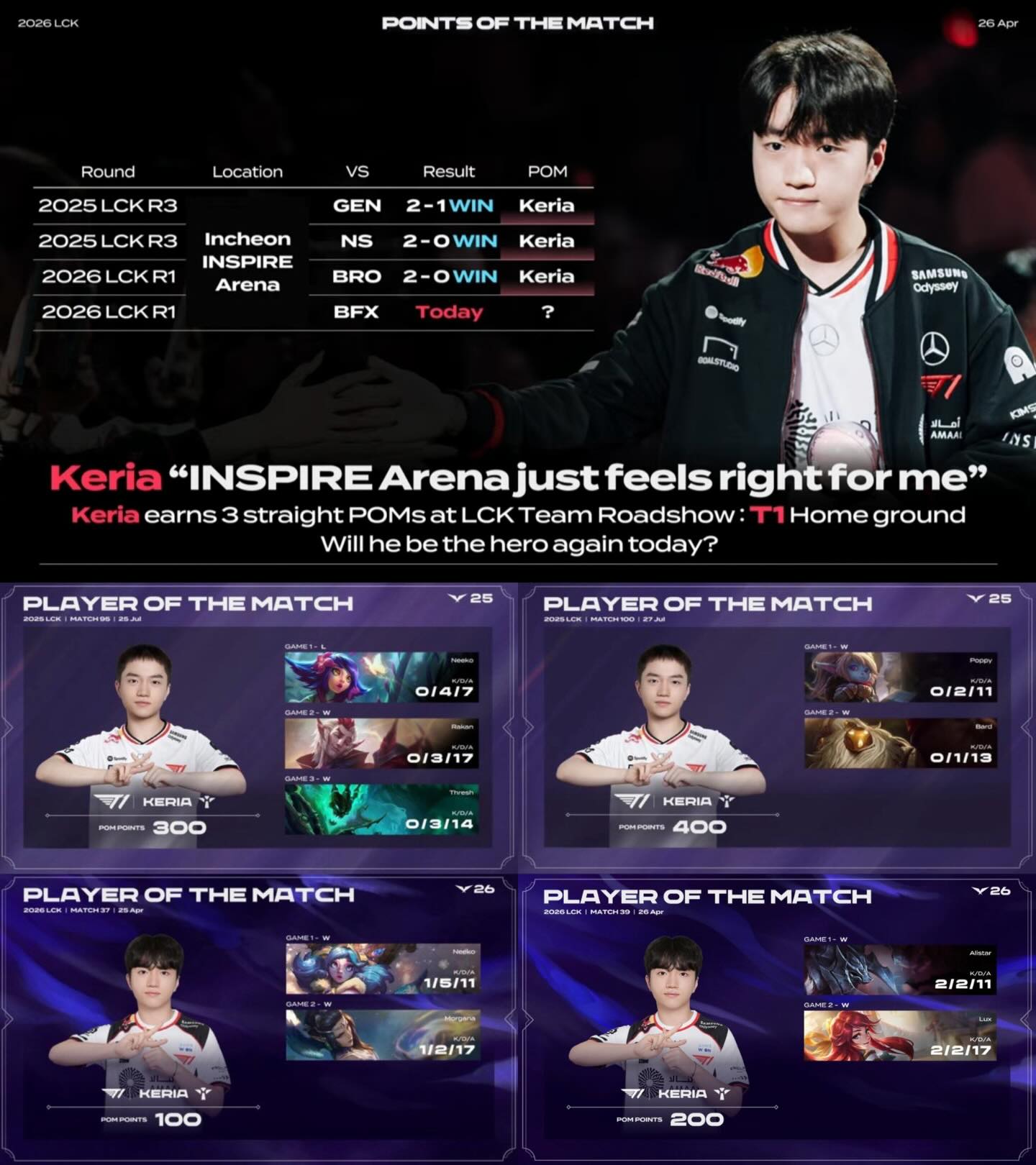Keria wins 4 POM across 4 consecutive Homeground matches of T1.
