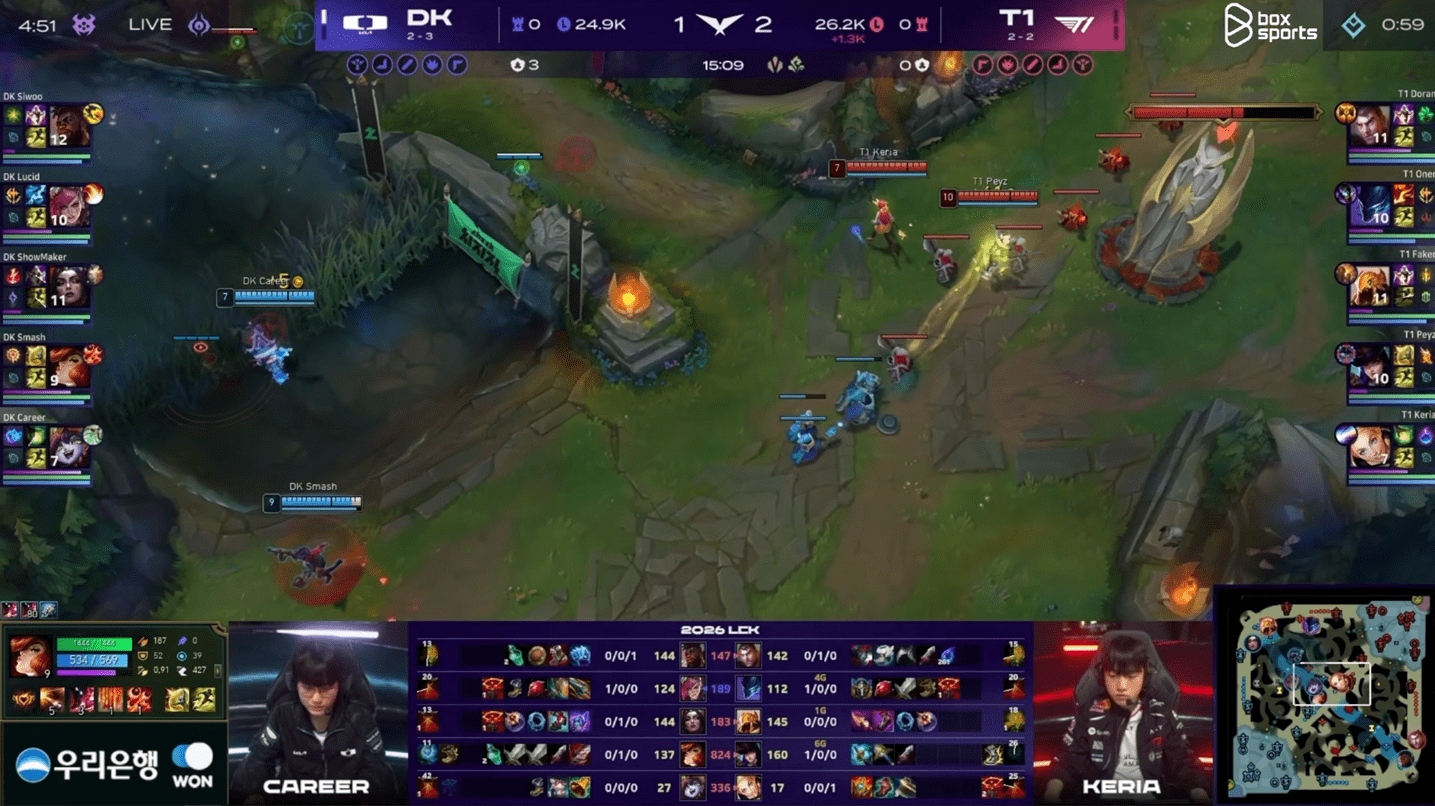 Peyz's laning ability is facing issues even when he and Keria use a very strong bot duo, they still don't exert enough pressure on the opponents.