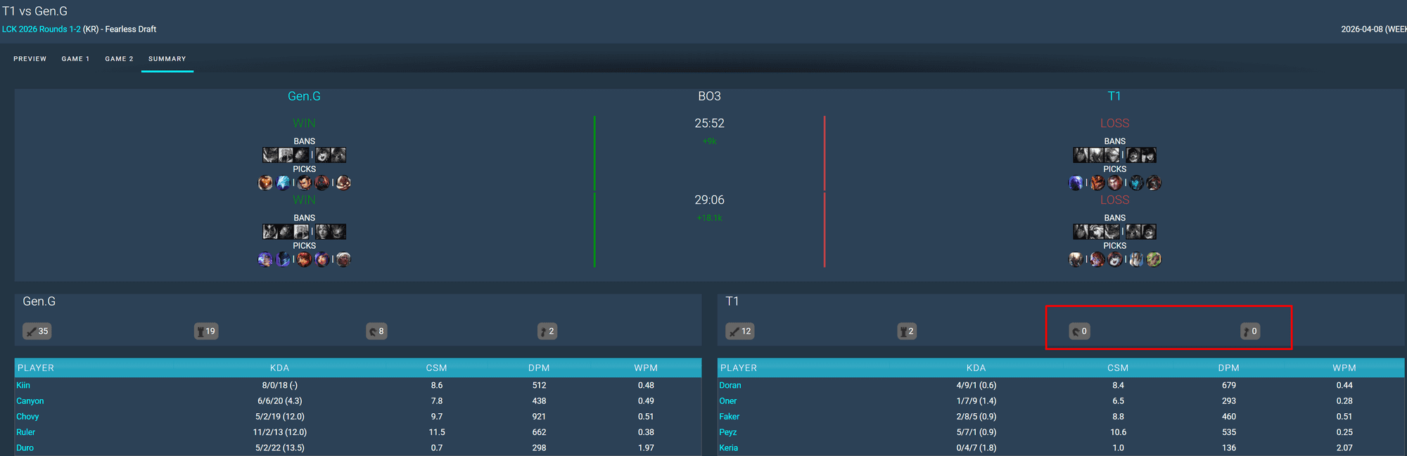 He did not secure any objectives for T1 in both games.