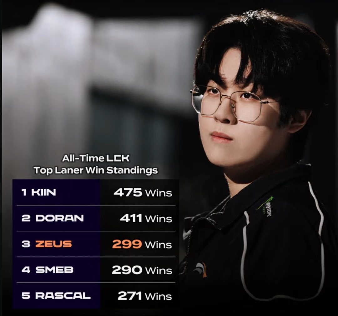 Just 2 more wins and Zeus will be the youngest Top Laner in LCK history to reach 300 game wins.