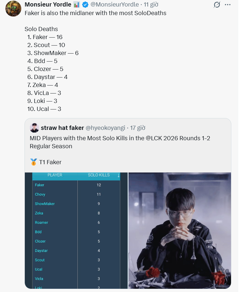 Faker sở hữu nhiều solokill nhất và cũng là tuyển thủ bị solokill nhiều nhất.