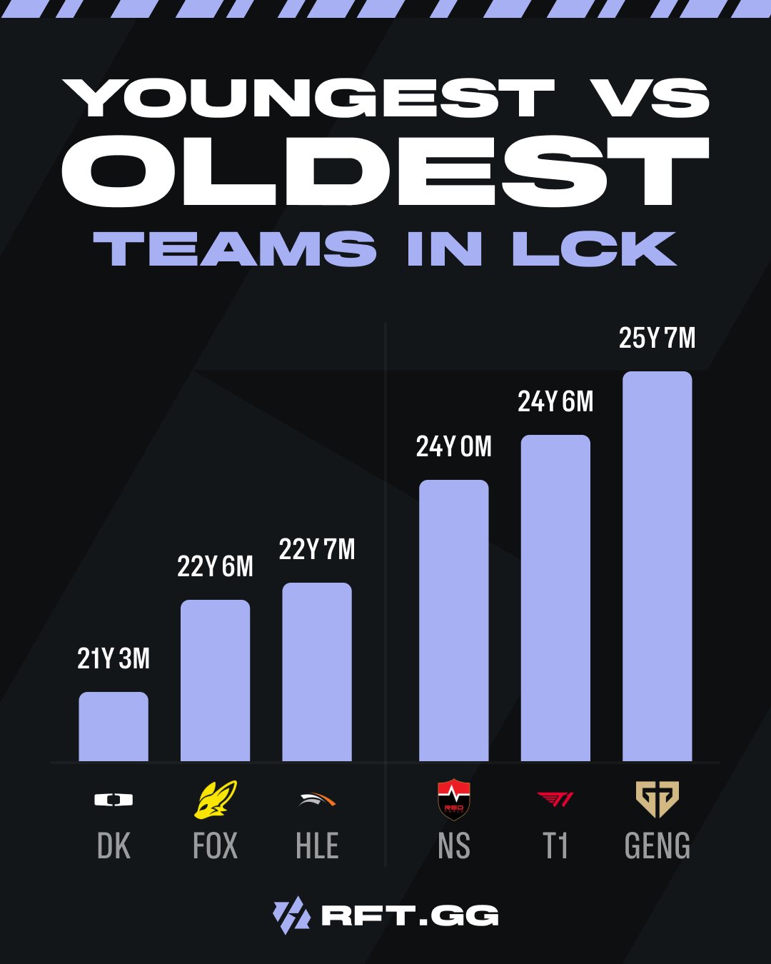 Gen.G is the oldest team in the LCK this season.