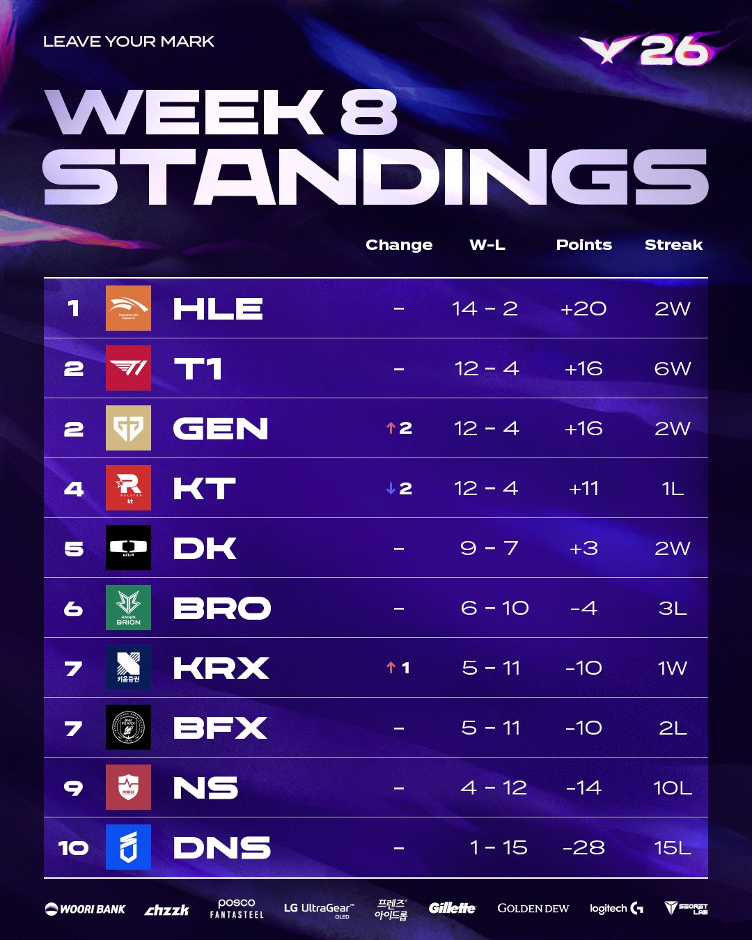 LCK Rounds 1-2 standings after T1 vs BRO match.