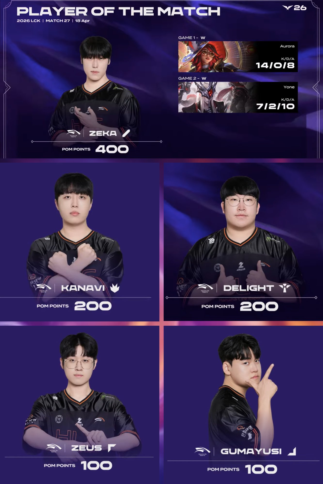 They are also the only LCK team with all five members having earned POM.