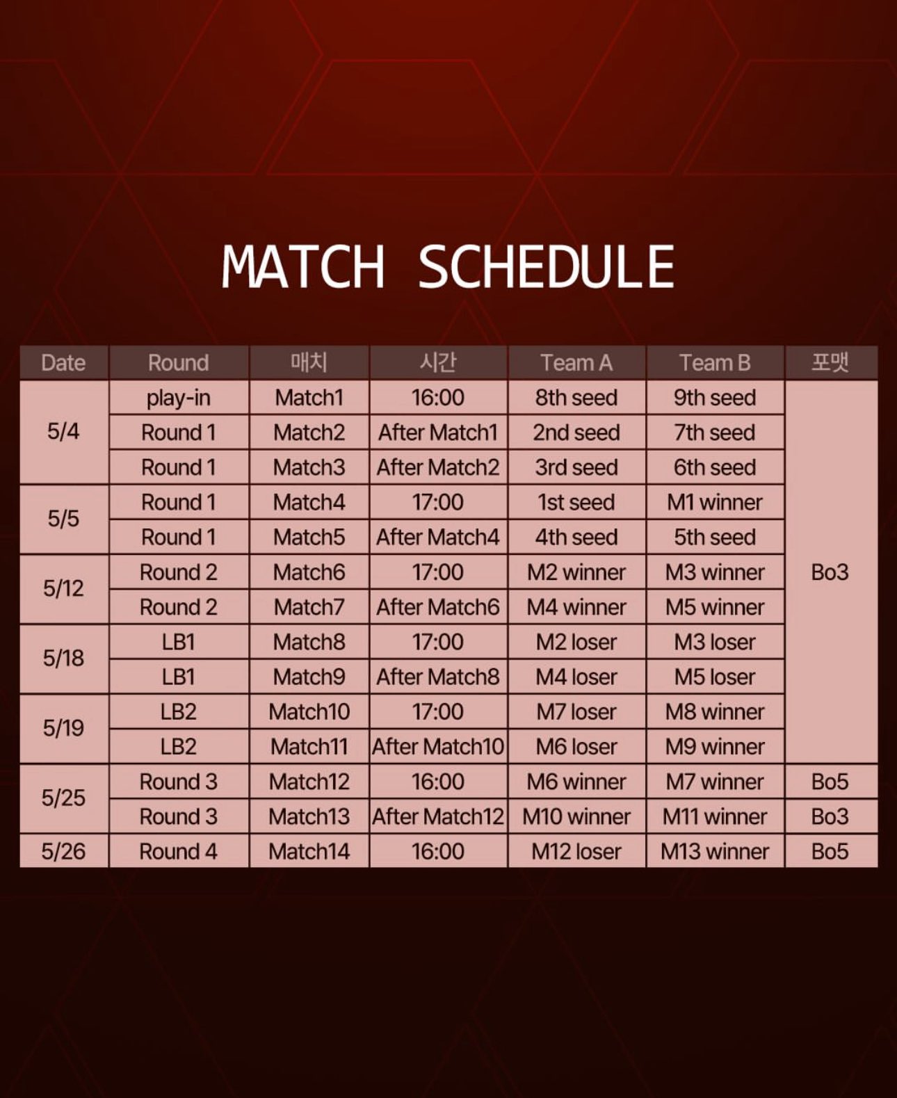 After the BO5 on May 26, HLE must face Gen.G on May 27.