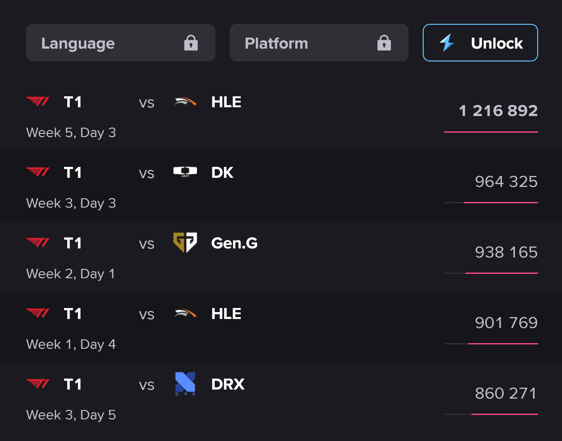T1 remains the main presence, but HLE also features in two matches, both against T1.