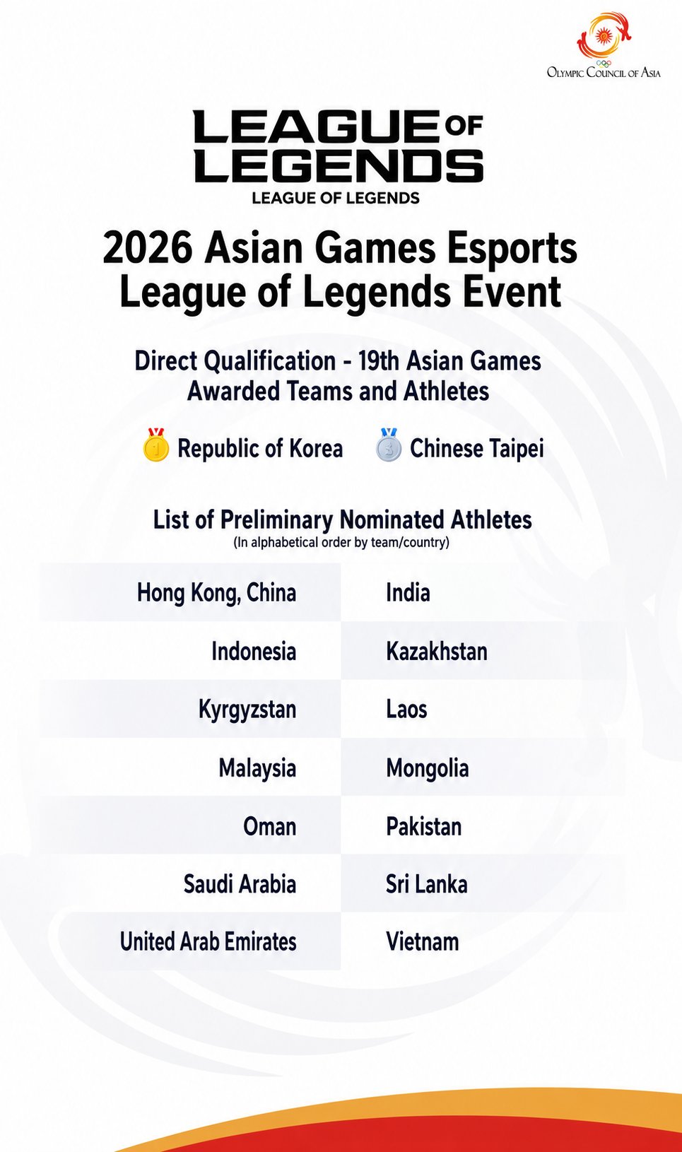 South Korea and Chinese Taipei will be exempt from qualifiers.
