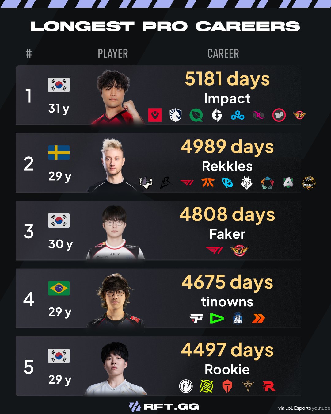 Faker chỉ top 3 trong số các tuyển thủ thi đấu lâu nhất nhưng anh là người duy nhất chỉ thi đấu trong một màu áo duy nhất.