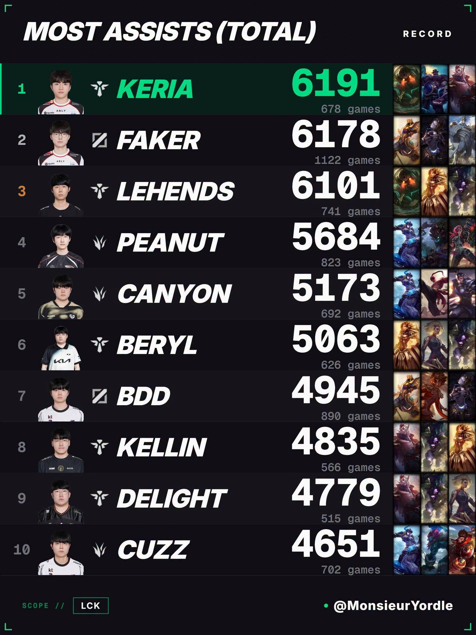 Keria holds the record for most assists in LCK history despite starting 7 years after Faker.