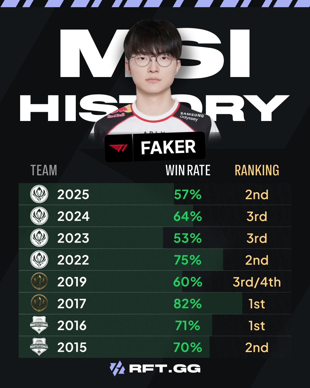Faker's MSI win rates are impressive, but he has only two titles so far.