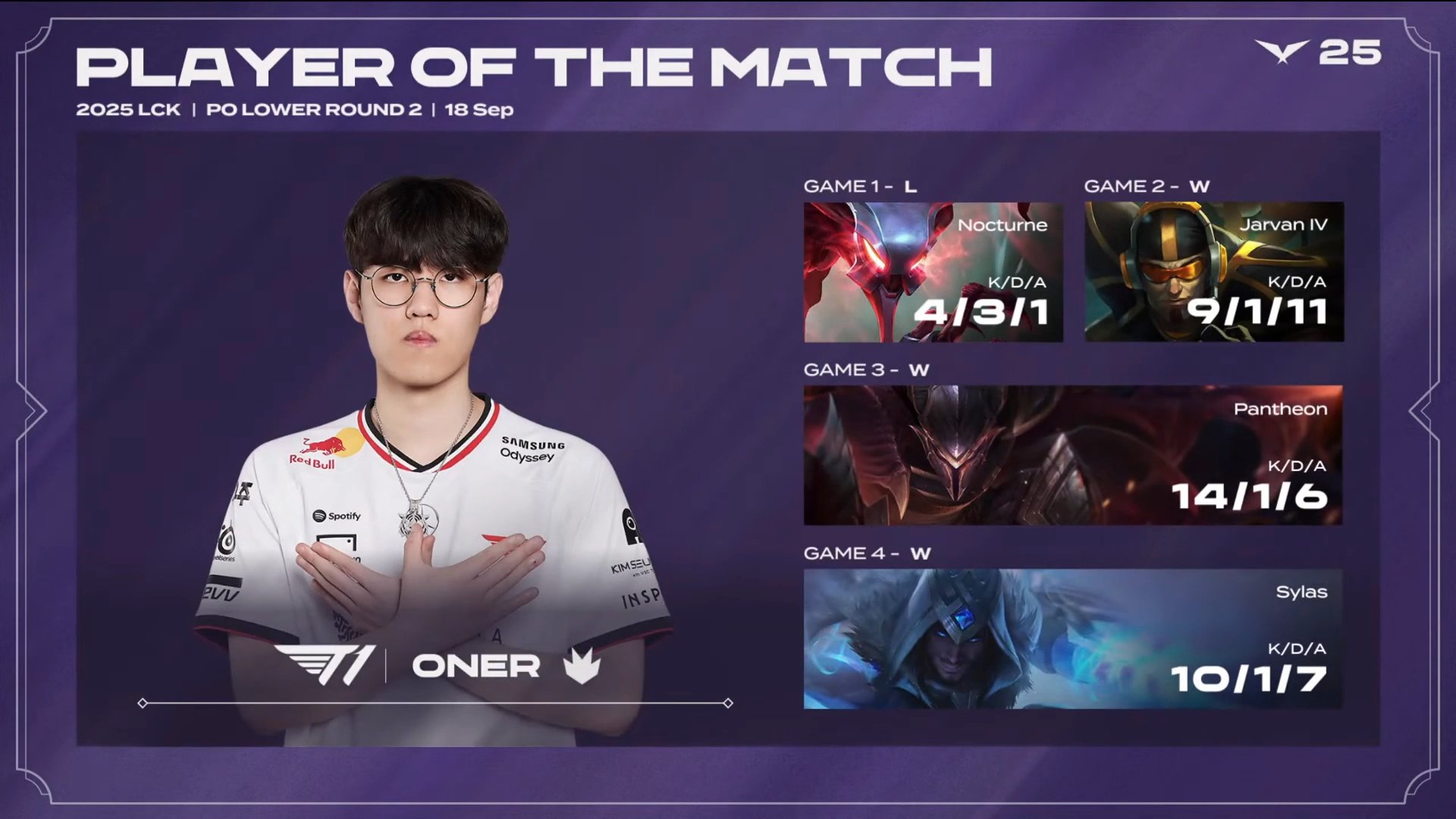 Oner achieved 37 kills.