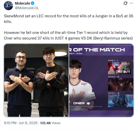 Skewmond only achieved 36 kills.