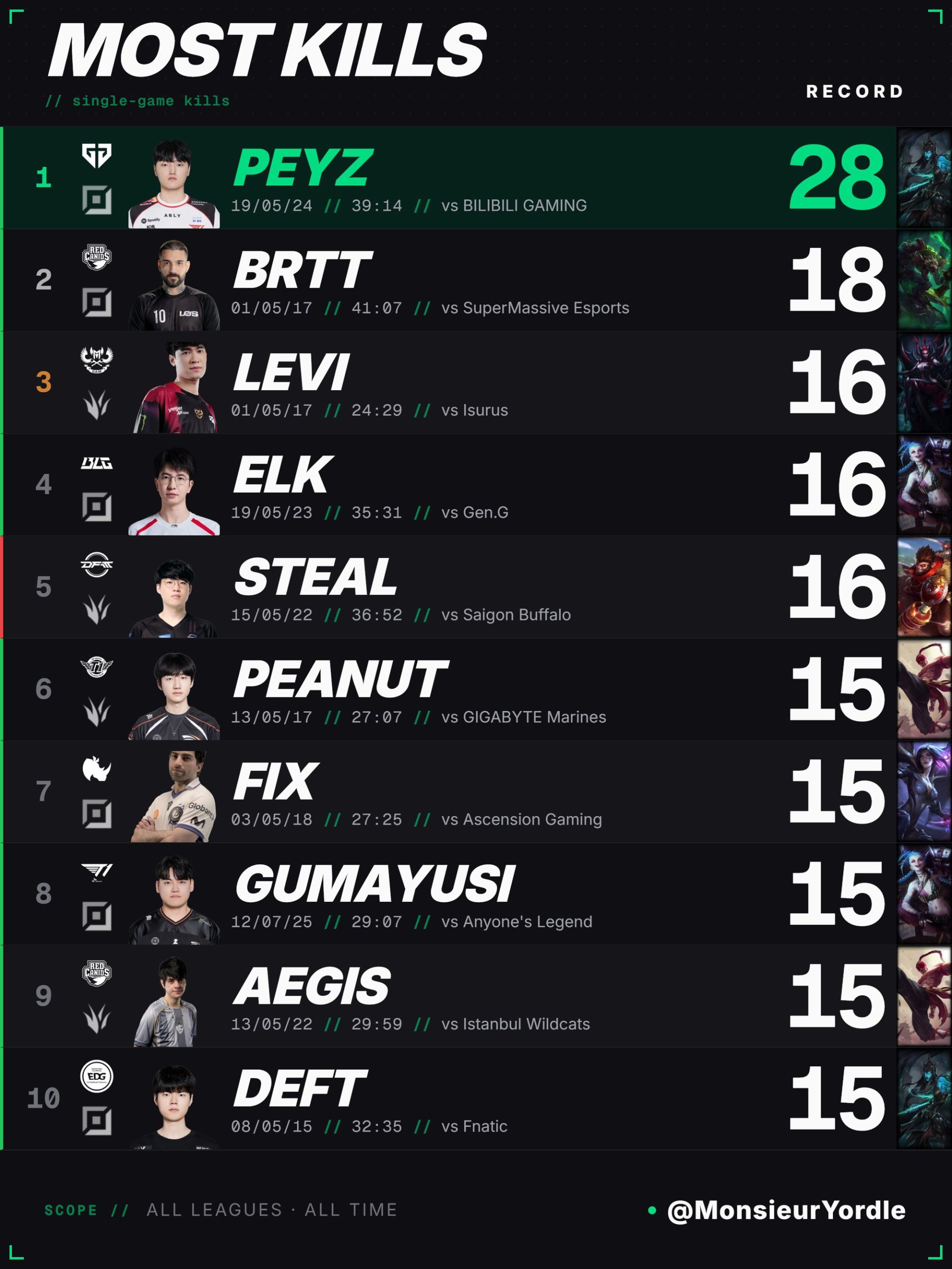 Peyz's kill per game record at MSI is likely unbreakable - Photo: Monsieur Yordle.