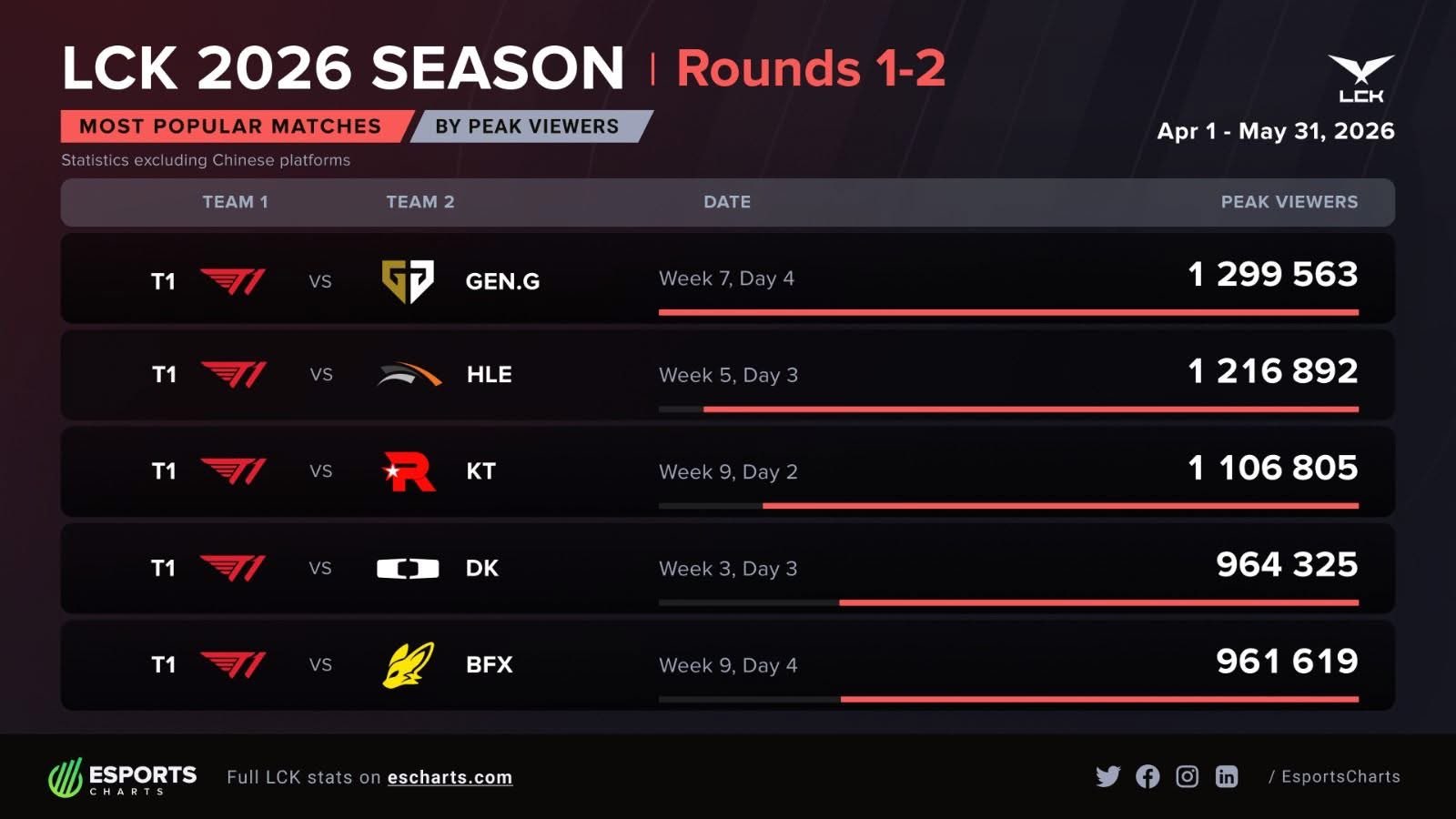 All top 5 peak viewership matches featured T1.