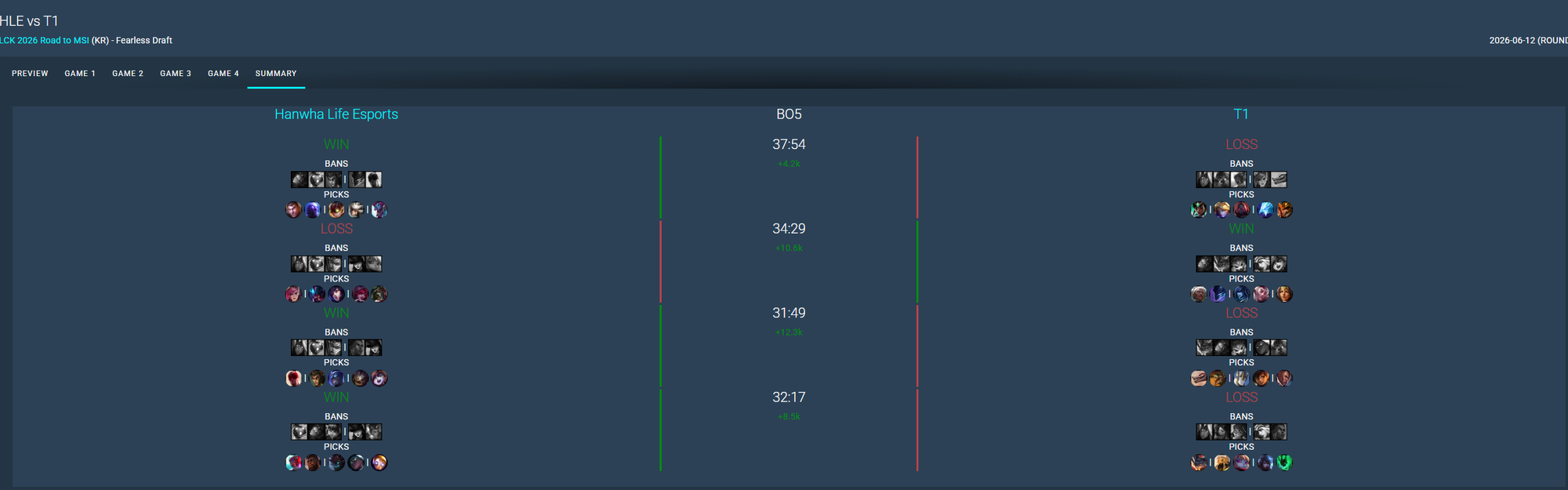 T1 consistently picks stronger champions for Peyz to secure lane advantages.
