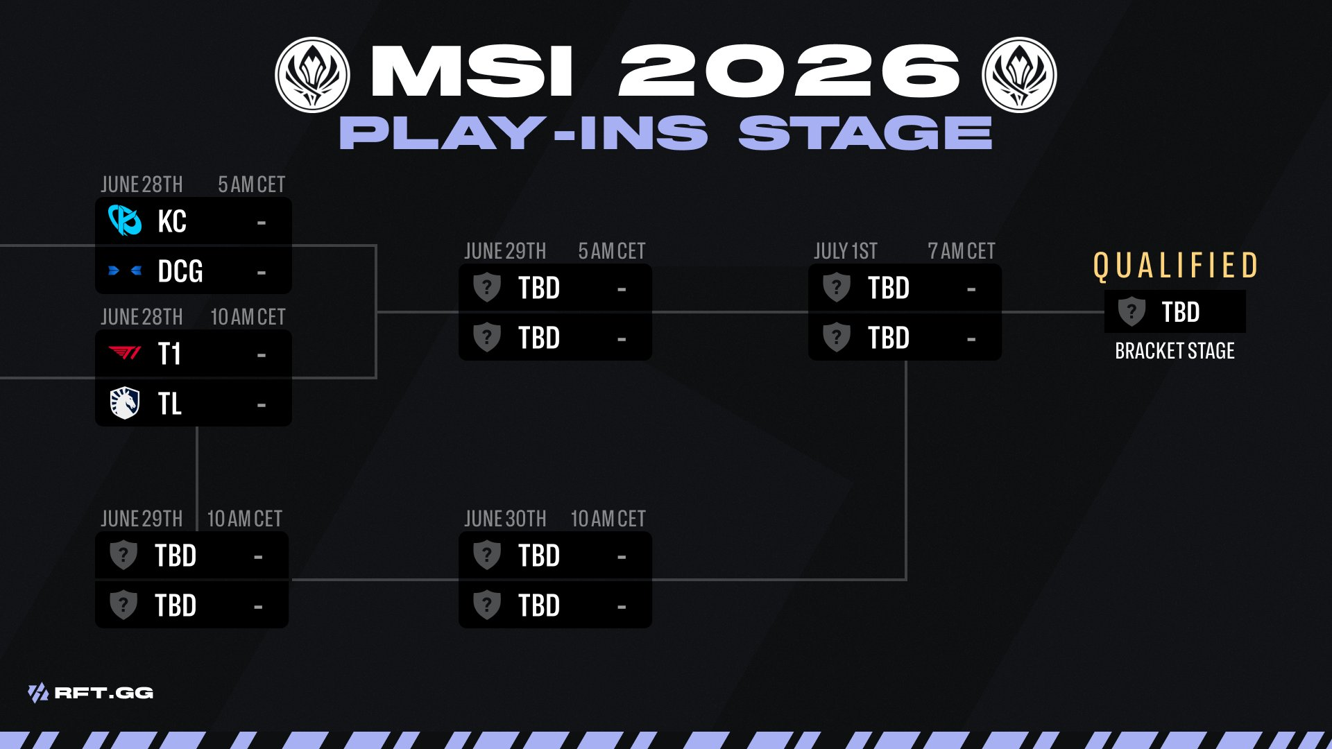 Under the new format, after passing Playin, T1 will face BLG in their first Main Event match.