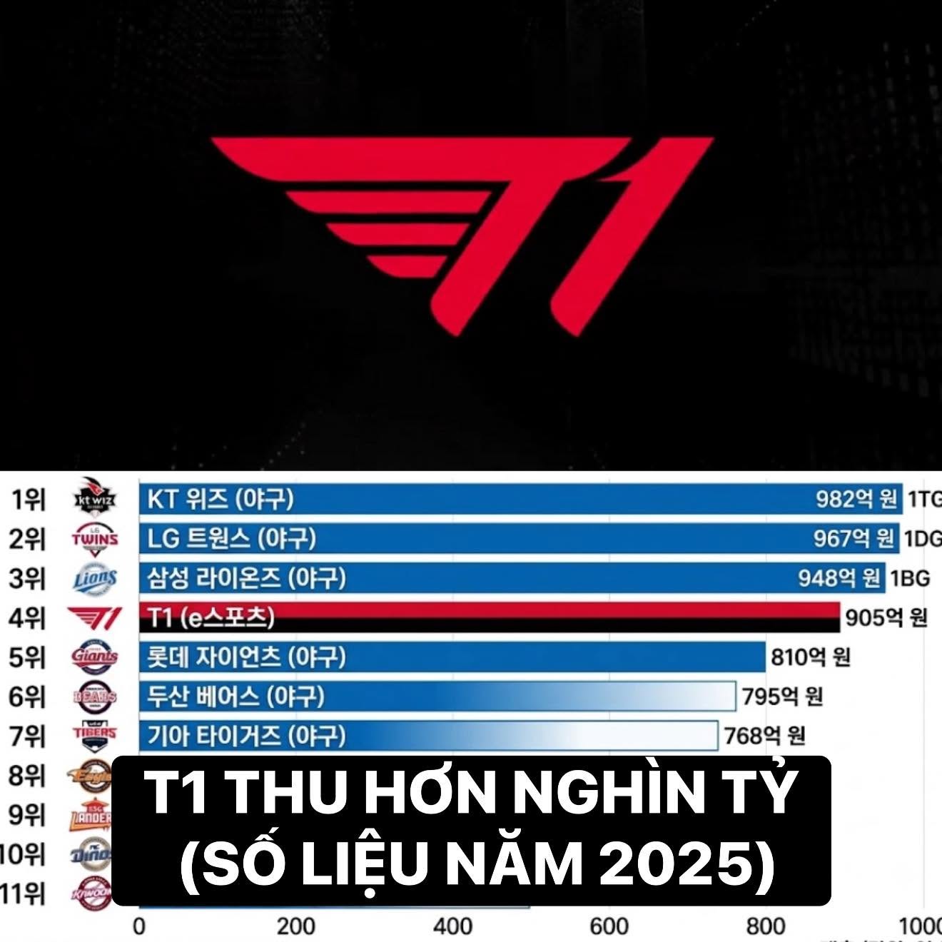 T1 surpasses many traditional sports organizations in Korea - Photo: LCK Top Comments Vtrans.