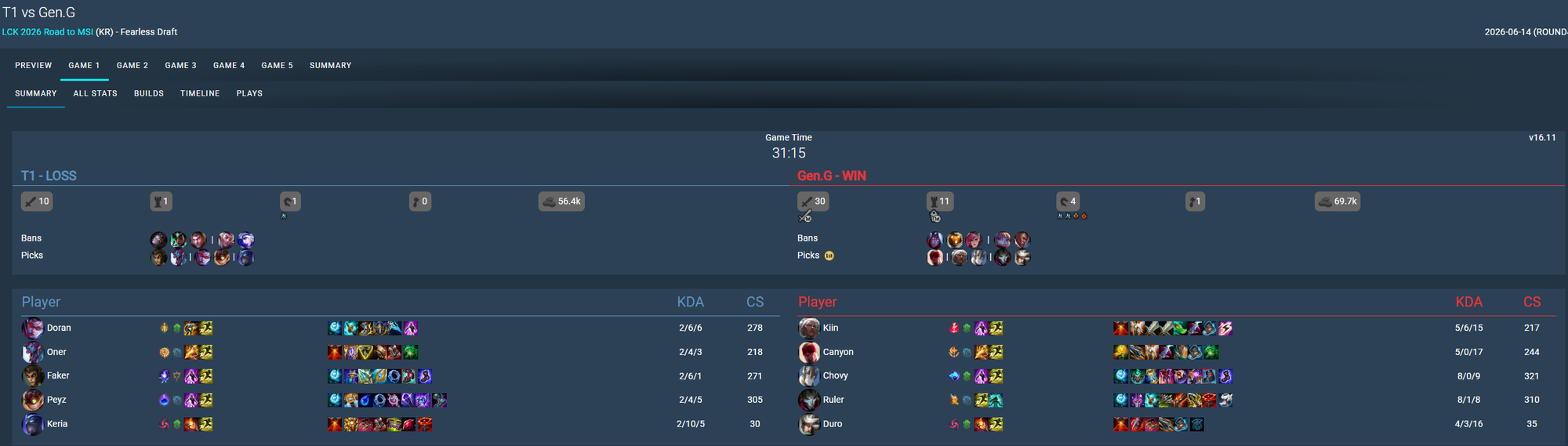 T1 picked a nearly identical lineup to HLE but were not only countered but also underperformed.